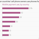 Image for article titled In seven of Africa’s leading economies, nearly a third of mobile users pay with their phones